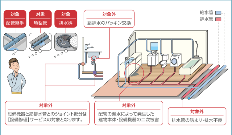 給排水管・排水桝の故障（給水管、排水管）