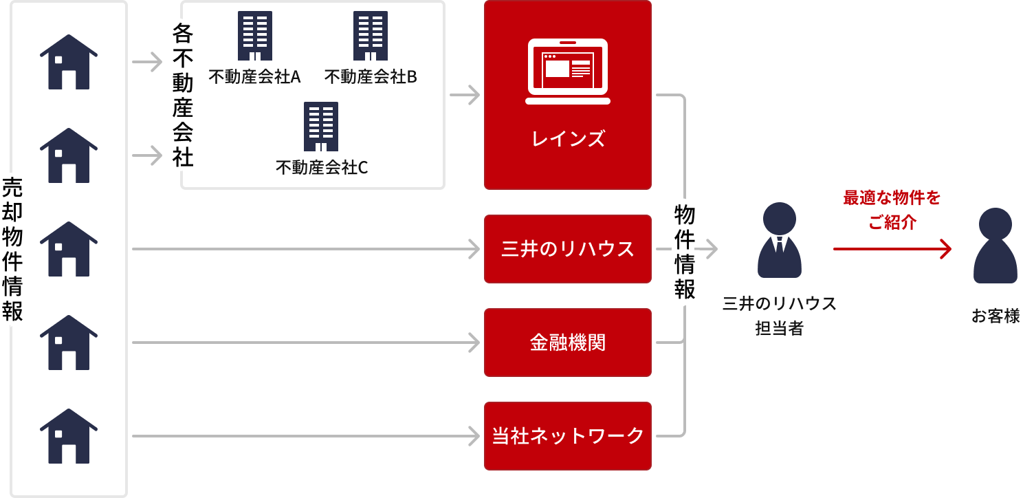 売却物件情報を様々な場所から収集し、三井のリハウスの担当者から最適な物件をお客様にご紹介している図