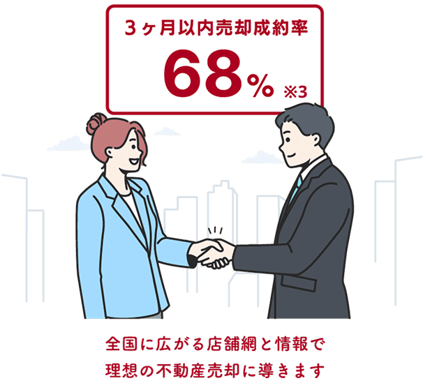 全国の店舗網と情報がどこよりもあるから。3ヶ月以内売却成約率69% ※3