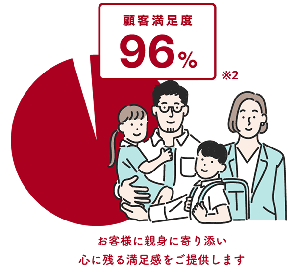 それは人生の満足度かもしれません。顧客満足度97% ※2