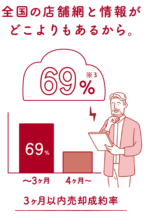 全国の店舗網と情報がどこよりもあるから。3ヶ月以内売却成約率69% ※3