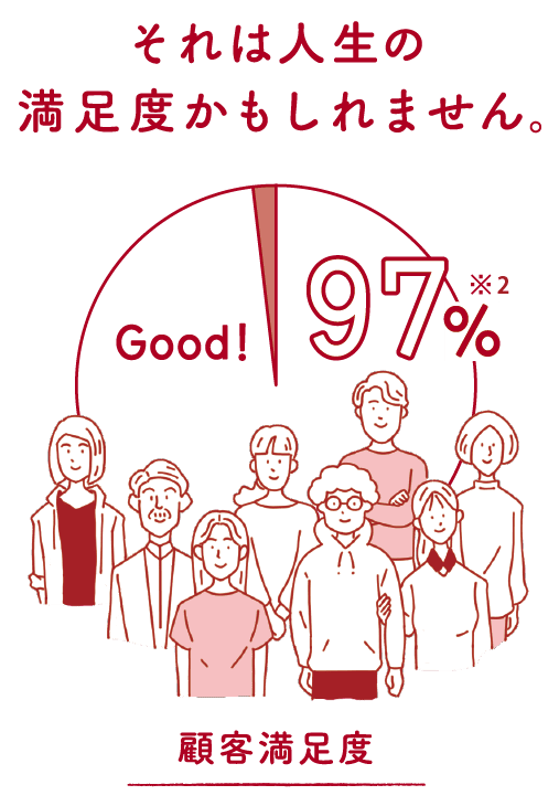 それは人生の満足度かもしれません。顧客満足度97% ※2