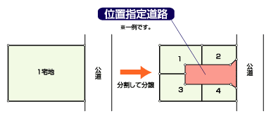 位置指定道路【いちしていどうろ】