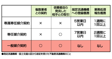 一般媒介契約【いっぱんばいかいけいやく】