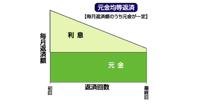 元金均等返済【がんきんきんとうへんさい】