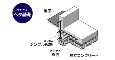 基礎【きそ】