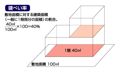 建ぺい率【けんぺいりつ】