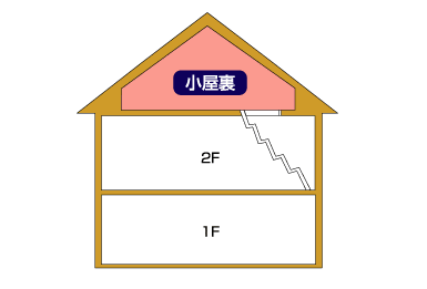 小屋裏【こやうら】