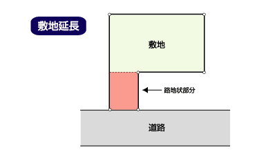 敷地延長【しきちえんちょう】