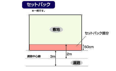 セットバック【せっとばっく】