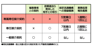 専属専任媒介契約【せんぞくせんにんばいかいけいやく】