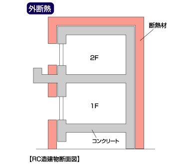 外断熱【そとだんねつ】