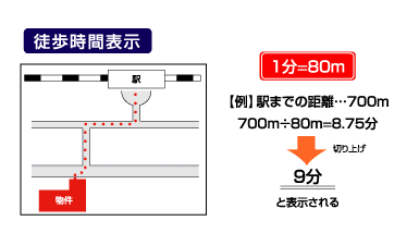 徒歩時間表示【とほじかんひょうじ】