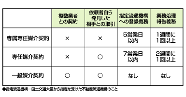 媒介契約【ばいかいけいやく】