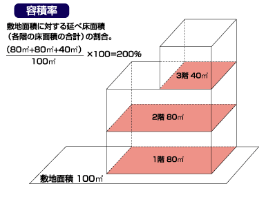 容積率【ようせきりつ】