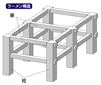 ラーメン構造【らーめんこうぞう】