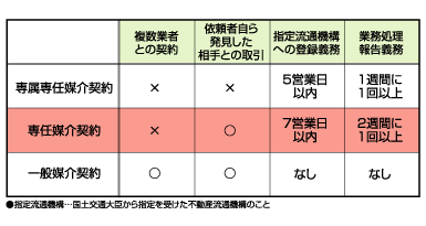 専任媒介契約【せんにんばいかいけいやく】