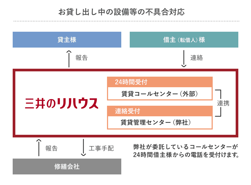 お貸し出し中の設備等の不具合対応