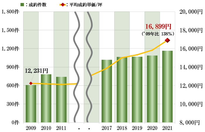 東京都心エリアの平均成約坪単価・成約件数推移