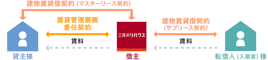 転貸プラン サポートシステム説明図