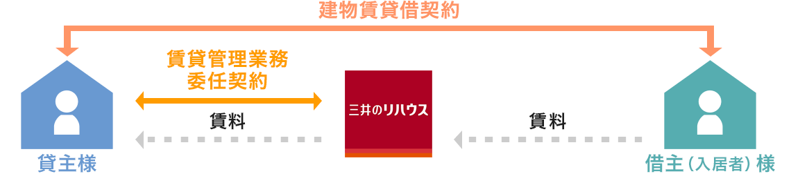 賃貸型サポートシステム説明図