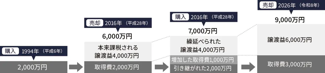 特定居住用財産の買換え特例を受けて購入したマイホームを売却する場合の税額 特定居住用財産の買換え特例を受けて購入したマイホームを売却する場合の税額