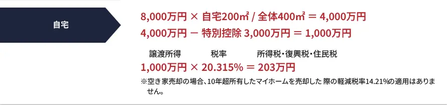 自宅 8,000万円x自宅200m2/全体400m2=4,000万円 4,000万円ー特別控除3,000万円=1,000万円 譲渡所得1,000万円x税率20.315%=所得税・復興税・住民税203万円 ※空き家売却の場合、10年超所有したマイホームを売却した際の軽減税率14.21%の適用はありません。 自宅 8,000万円x自宅200m2/全体400m2=4,000万円 4,000万円ー特別控除3,000万円=1,000万円 譲渡所得1,000万円x税率20.315%=所得税・復興税・住民税203万円 ※空き家売却の場合、10年超所有したマイホームを売却した際の軽減税率14.21%の適用はありません。