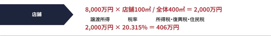 店舗 8,000万円x店舗100m2/全体400m2=2,000万円 譲渡所得2,000万円x税率20.315%=所得税・復興税・住民税406万円 店舗 8,000万円x店舗100m2/全体400m2=2,000万円 譲渡所得2,000万円x税率20.315%=所得税・復興税・住民税406万円