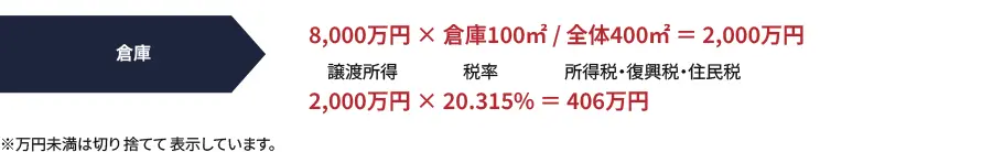倉庫 8,000万円x倉庫100m2/全体400m2=2,000万円 譲渡所得2,000万円x税率20.315%=所得税・復興税・住民税406万円 ※万円未満は切り捨てて表示しています。 倉庫 8,000万円x倉庫100m2/全体400m2=2,000万円 譲渡所得2,000万円x税率20.315%=所得税・復興税・住民税406万円 ※万円未満は切り捨てて表示しています。