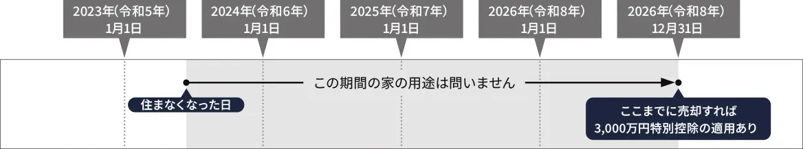 住まなくなって3年経過した日の年末までに譲渡した場合 住まなくなって3年経過した日の年末までに譲渡した場合