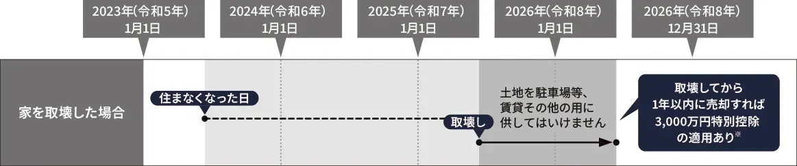 家を取壊し更地にしてから売却を行った場合 家を取壊し更地にしてから売却を行った場合
