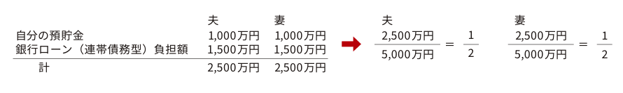 連帯債務型の計算