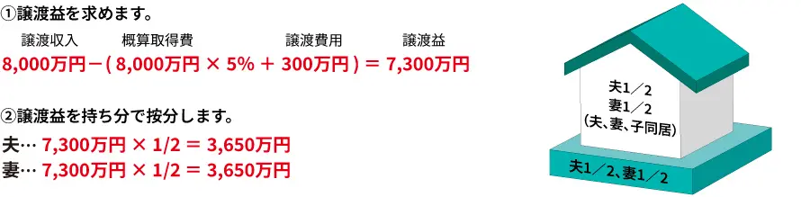建物・土地共に夫・妻の共有の場合