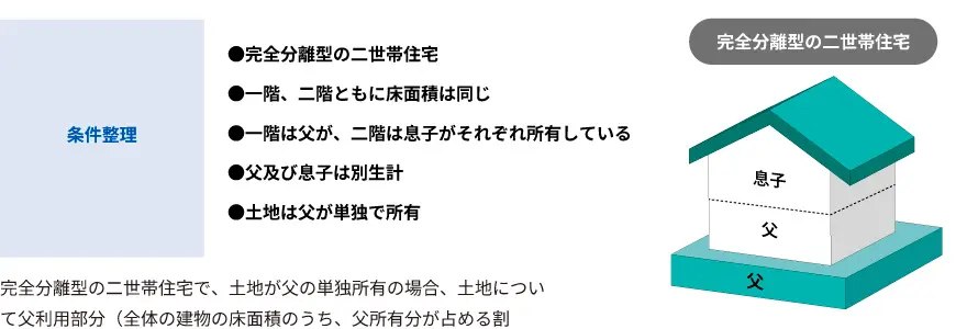土地が単独所有、建物が二人の区分所有の場合
