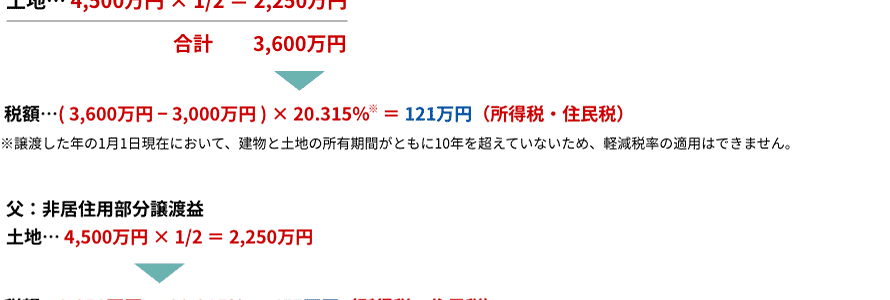 土地が単独所有、建物が二人の区分所有の場合