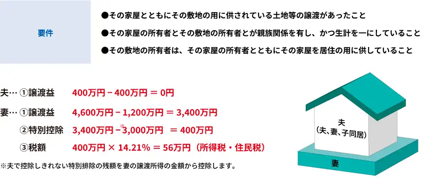 建物夫、土地妻所有の場合