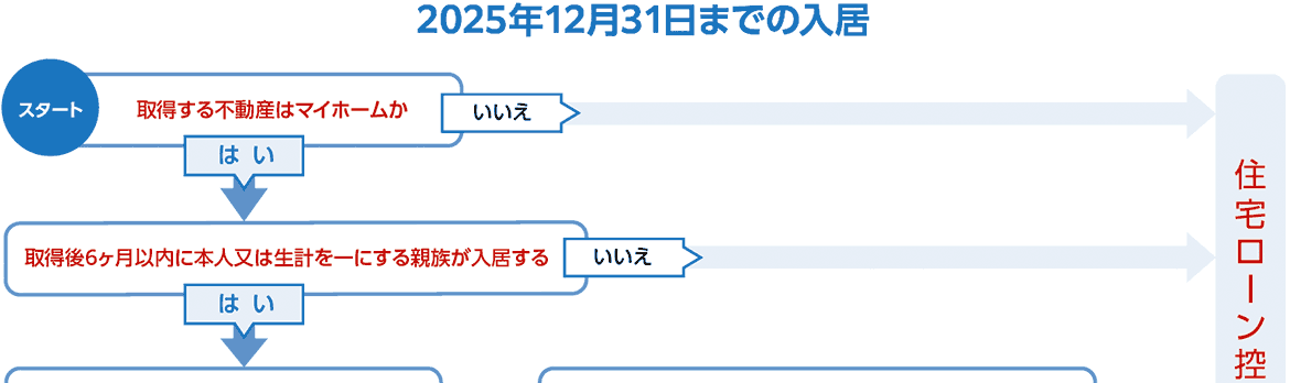 住宅ローン控除に関するフローチャート 住宅ローン控除に関するフローチャート