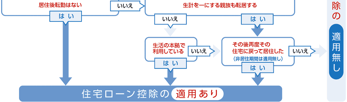 住宅ローン控除に関するフローチャート 住宅ローン控除に関するフローチャート