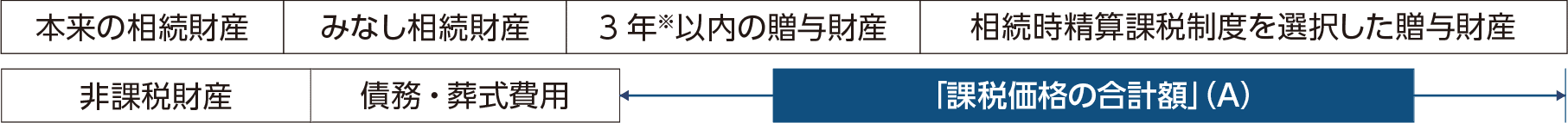 各相続人等の「課税価格の合計額」（A）の計算図