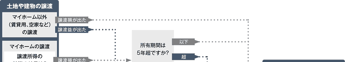 フローチャート