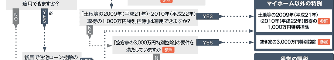 フローチャート