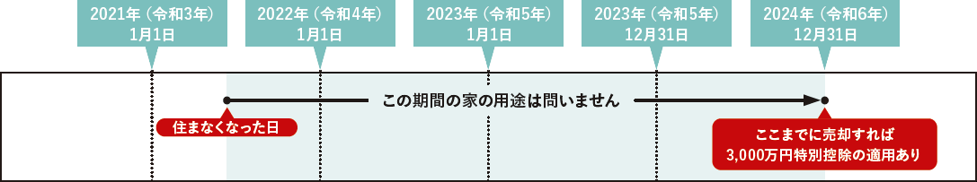 住まなくなって3年経過した日の年末までに譲渡した場合