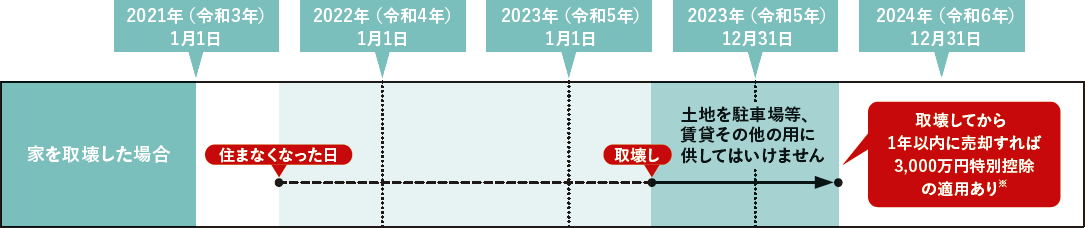 家を取壊し更地にしてから売却を行った場合