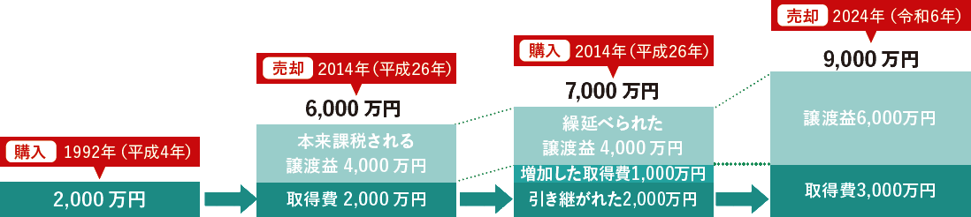 特定居住用財産の買換え特例を受けて購入したマイホームを売却する場合の税額 特定居住用財産の買換え特例を受けて購入したマイホームを売却する場合の税額