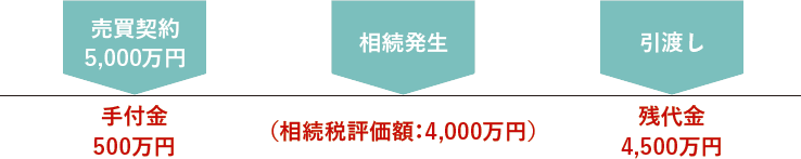 相続税の取扱い 相続税の取扱い