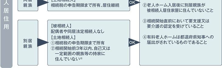 小規模宅地の減額特例の適用要件（特定住居用宅地）