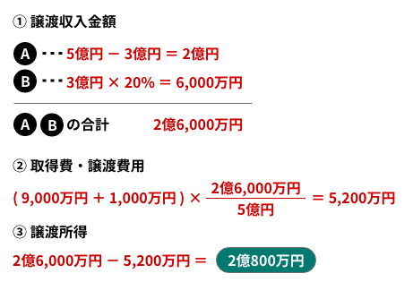 譲渡代金>買換え代金のケース