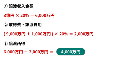 譲渡代金≦買換え代金のケース