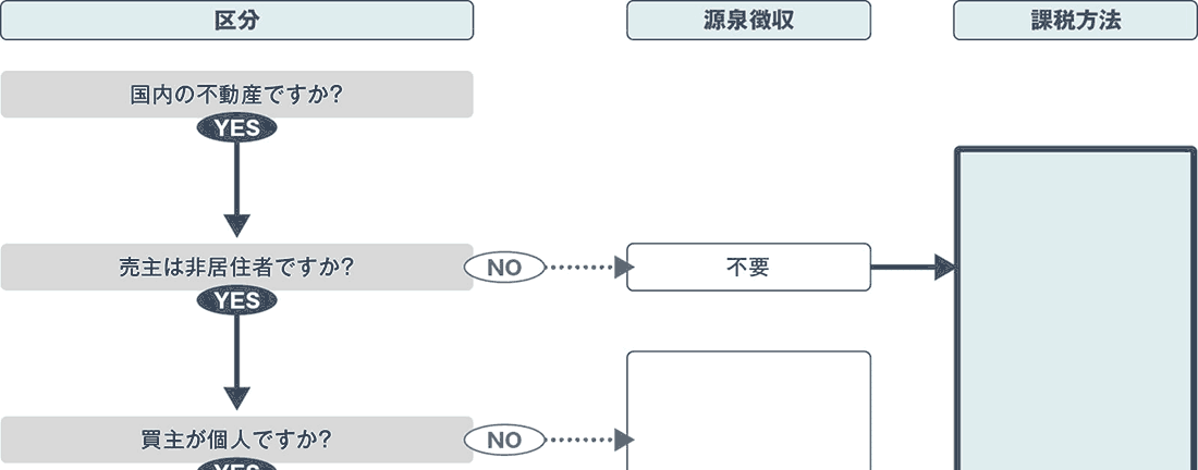不動産売買時の源泉徴収義務の判定