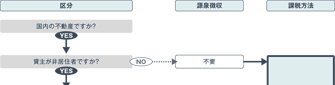 不動産賃貸時の源泉徴収義務の判定